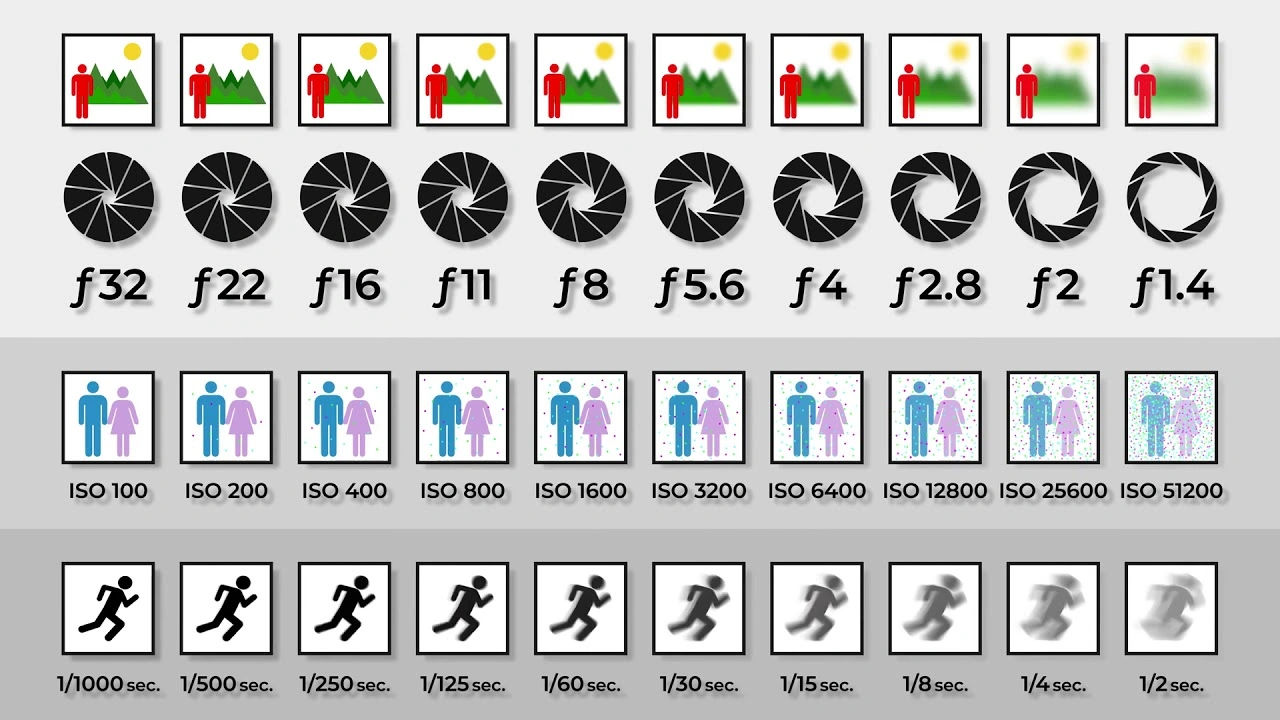 Common ISO Settings Explained