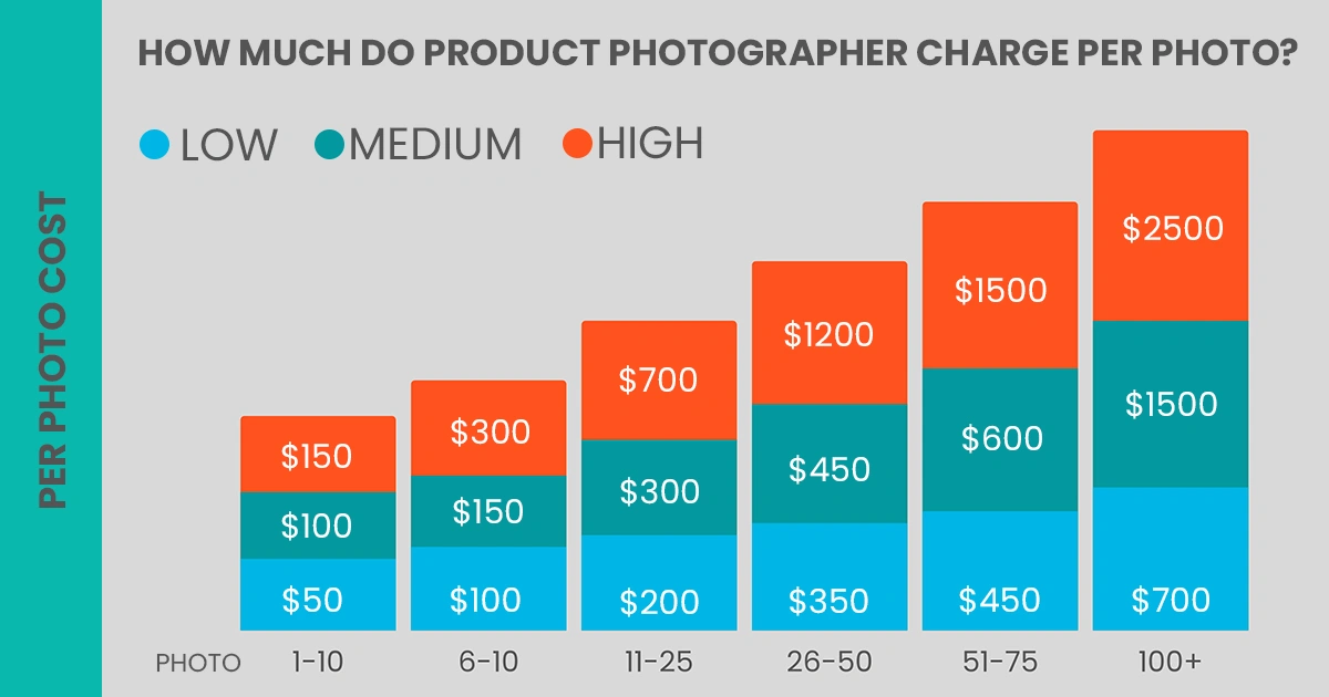 Key Factors Influencing Product Photography with Low medium and High Pricing