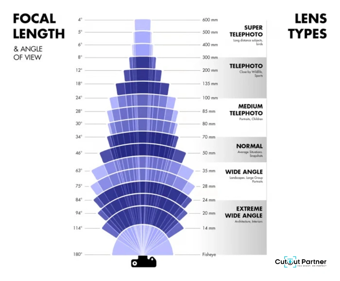 Actually What Is a Telephoto Lens?