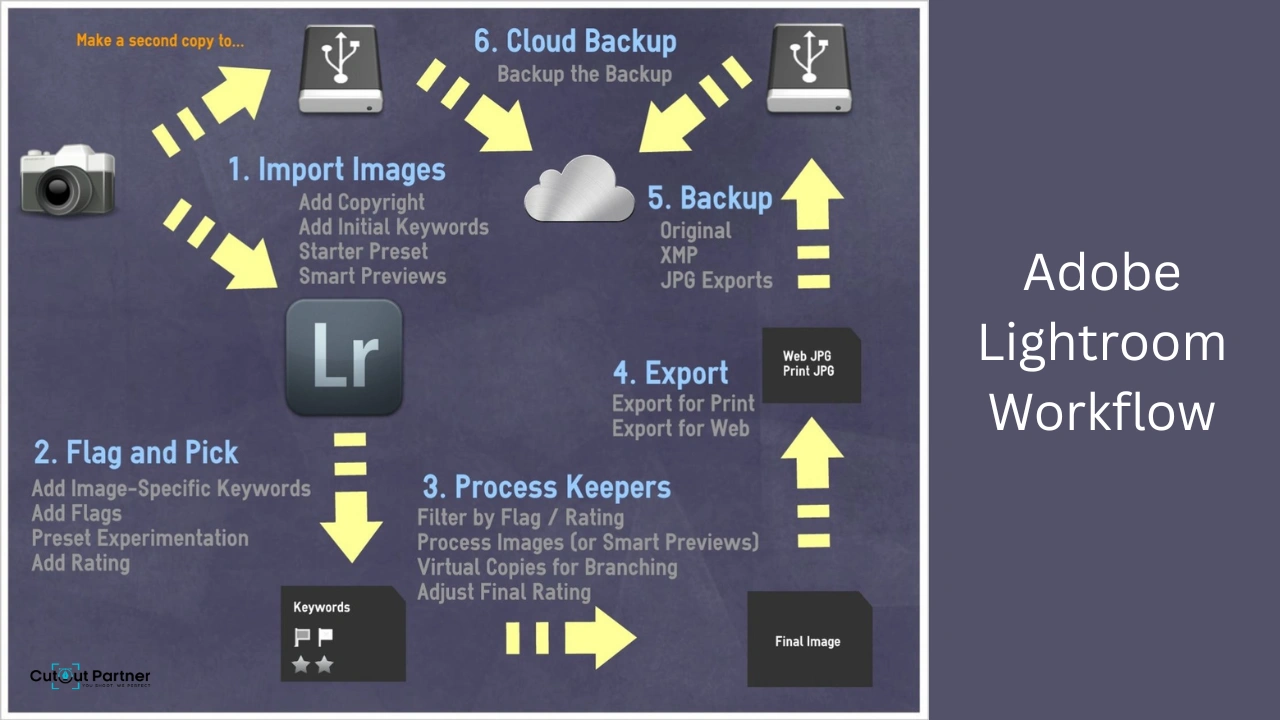 Adobe Lightroom Workflow in Photography