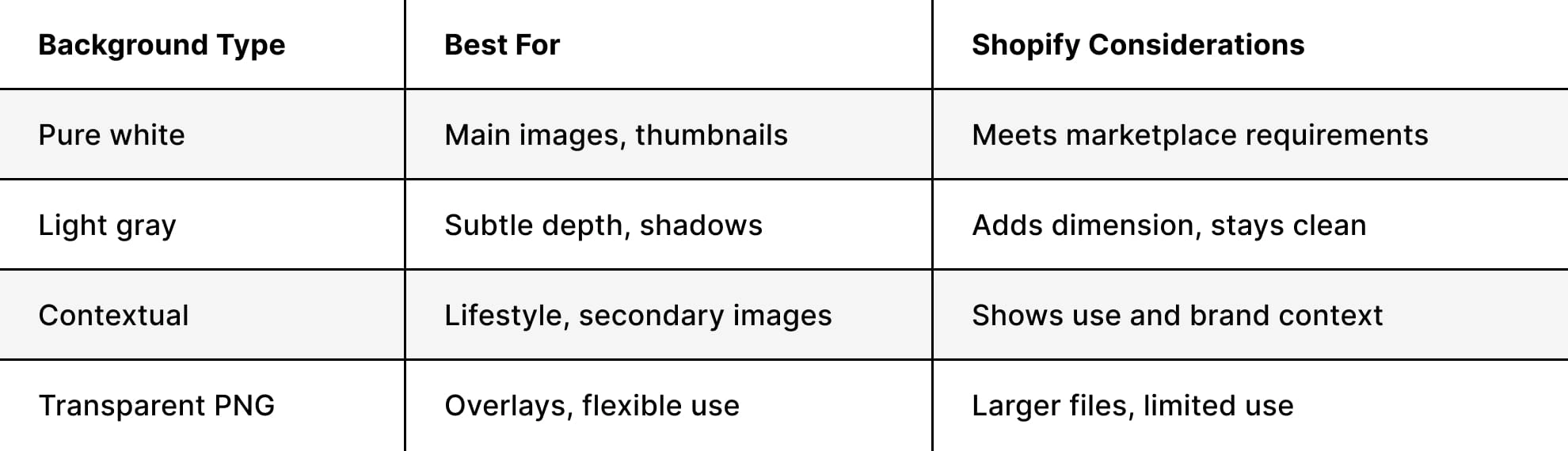 Background Requirements for Different Use Cases