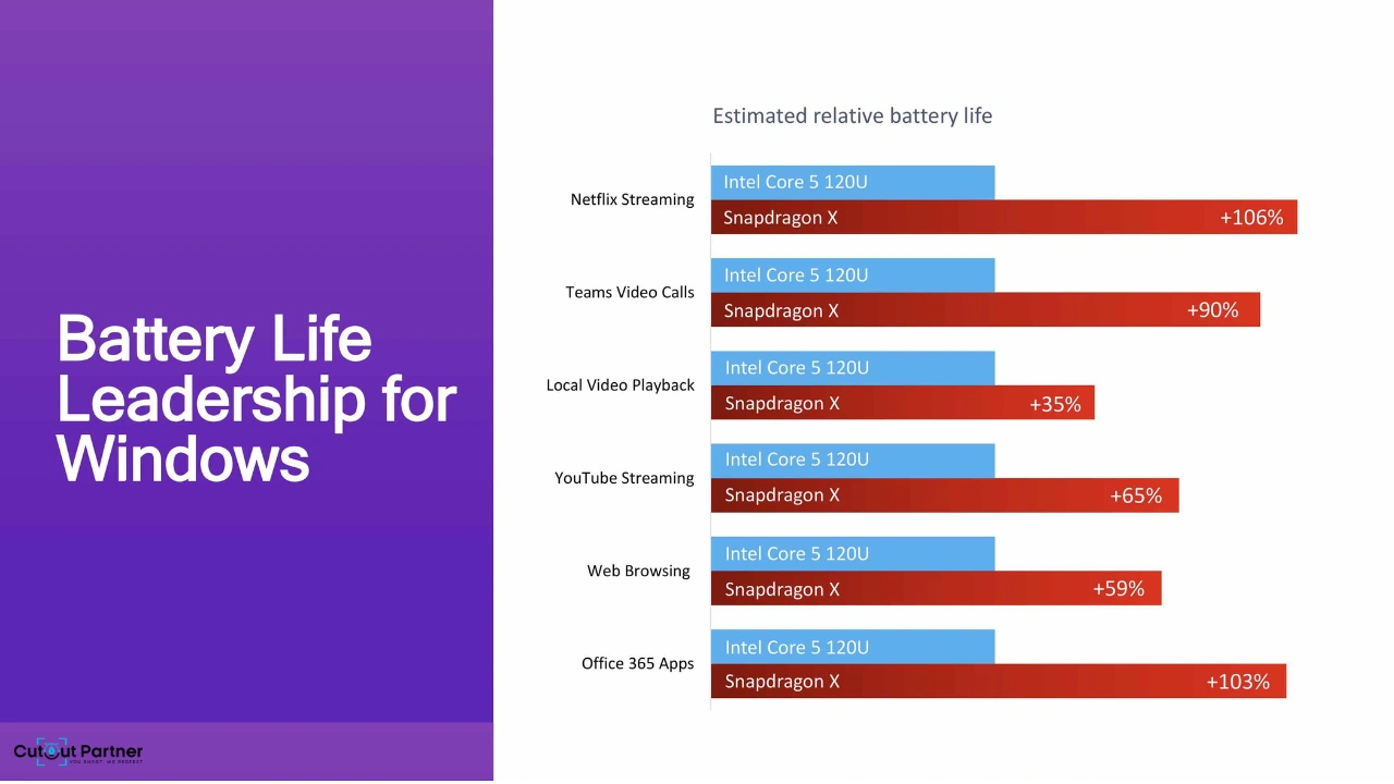 Snapdragon X: Efficient Power and Long Battery Life for Windows