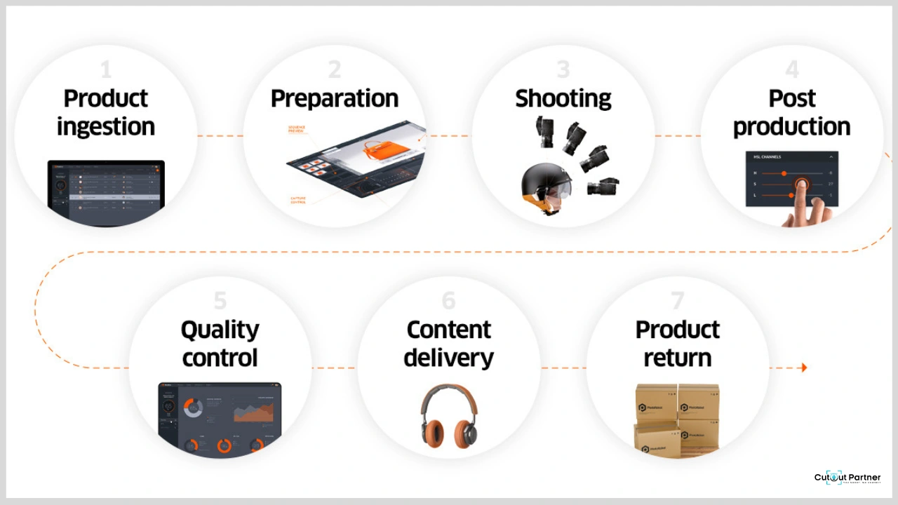 Understanding the Product Photography Workflow